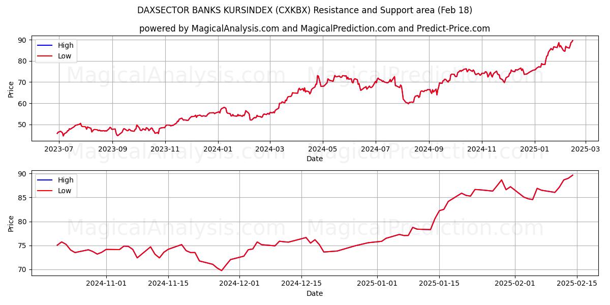  BANCOS DAXSECTOR KURSINDEX (CXKBX) Support and Resistance area (18 Feb) 