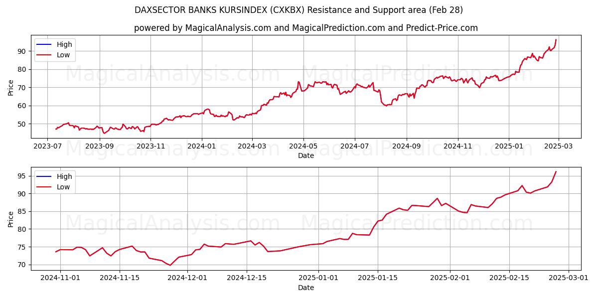  DAXSECTOR BANKS KURSINDEX (CXKBX) Support and Resistance area (28 Feb) 