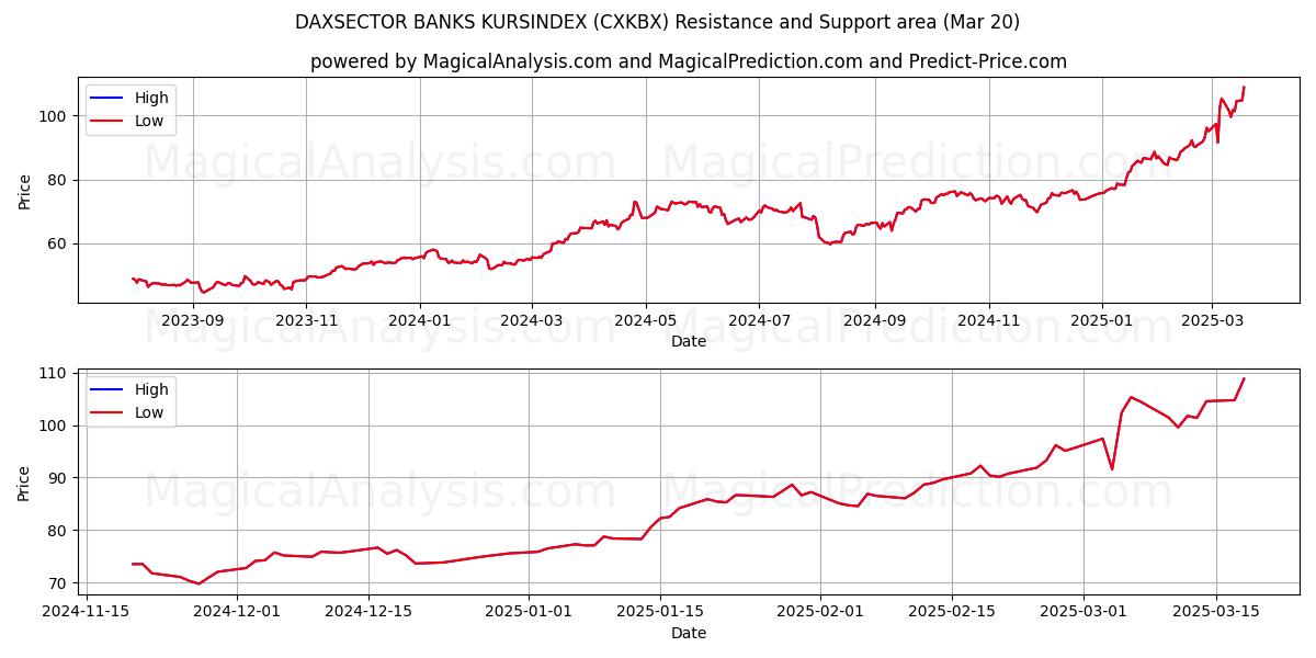  BANCOS DAXSECTOR KURSINDEX (CXKBX) Support and Resistance area (20 Mar) 