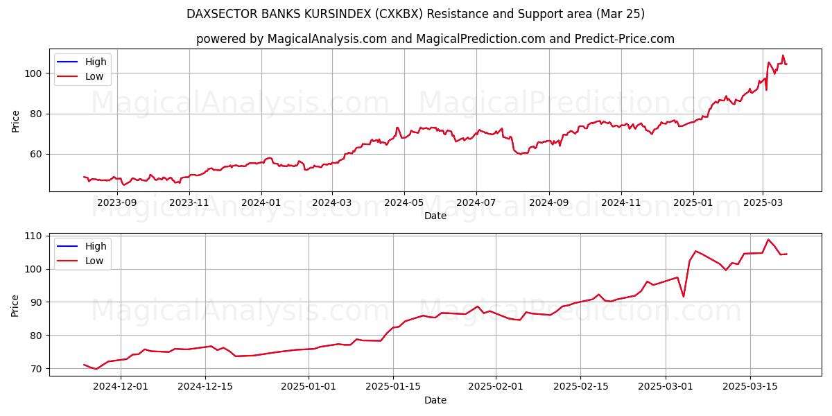  DAXSECTOR BANKS KURSINDEX (CXKBX) Support and Resistance area (22 Mar) 