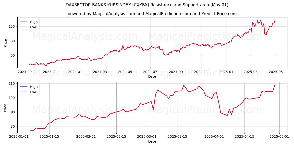  DAXSECTOR BANKS KURSINDEX (CXKBX) Support and Resistance area (01 May) 
