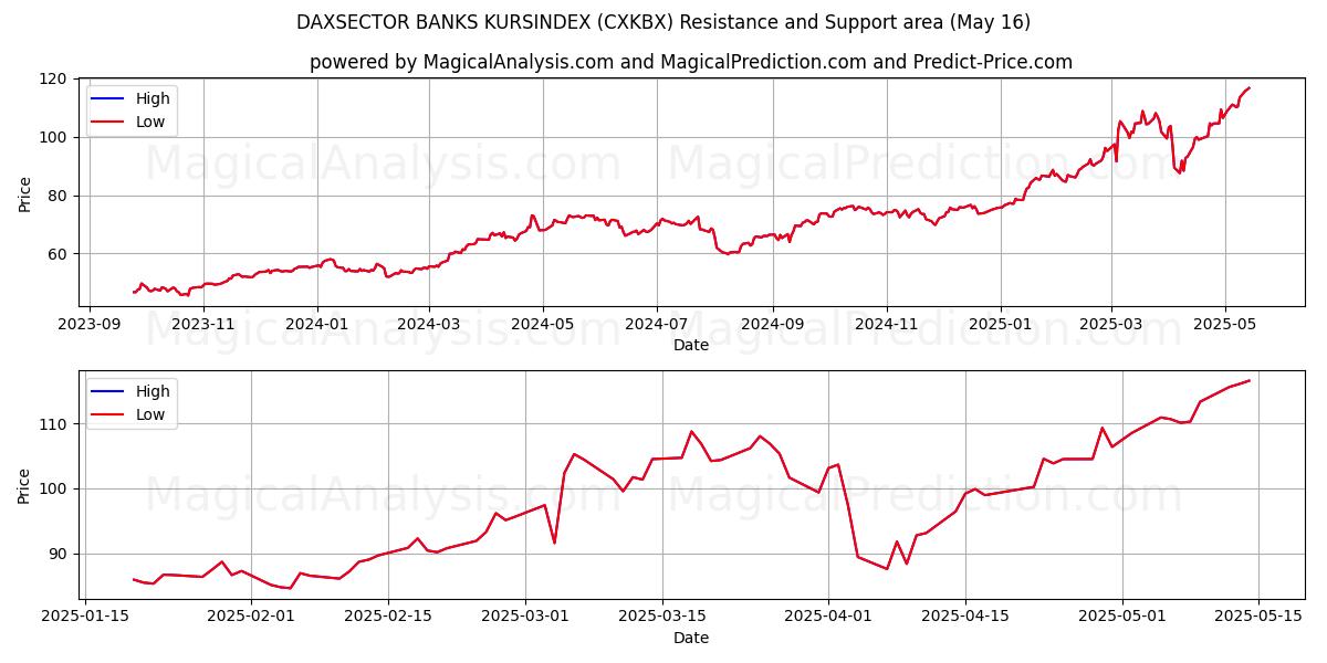  DAXSECTOR BANKS KURSINDEX (CXKBX) Support and Resistance area (16 May) 