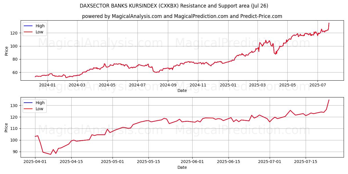 डैक्ससेक्टर बैंक कुर्सिंडेक्स (CXKBX) Support and Resistance area (25 Jul) 