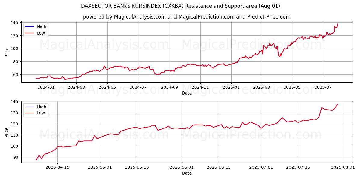  DAXSECTOR BANKS KURSINDEX (CXKBX) Support and Resistance area (31 Jul) 