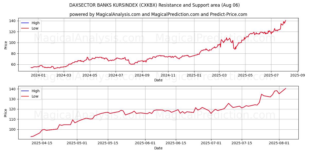  DAXSECTOR BANKS KURSINDEX (CXKBX) Support and Resistance area (04 Aug) 