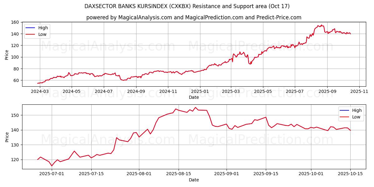 DAXSECTOR BANKS KURSINDEX (CXKBX) Support and Resistance area (16 Oct) DAXSECTOR BANKS KURSINDEX (CXKBX) Support and Resistance area (16 Oct)