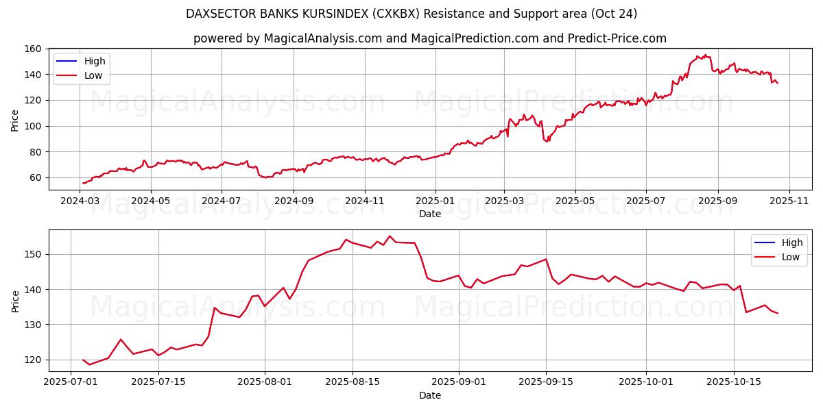 डैक्ससेक्टर बैंक कुर्सिंडेक्स (CXKBX) Support and Resistance area (23 Oct)   डैक्ससेक्टर बैंक कुर्सिंडेक्स (CXKBX) Support and Resistance area (23 Oct)