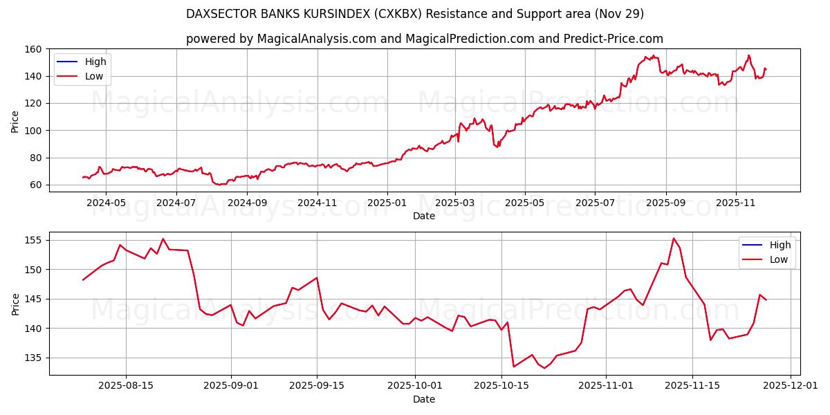  DAXSECTOR BANKS KURSINDEX (CXKBX) Support and Resistance area (28 Nov) 