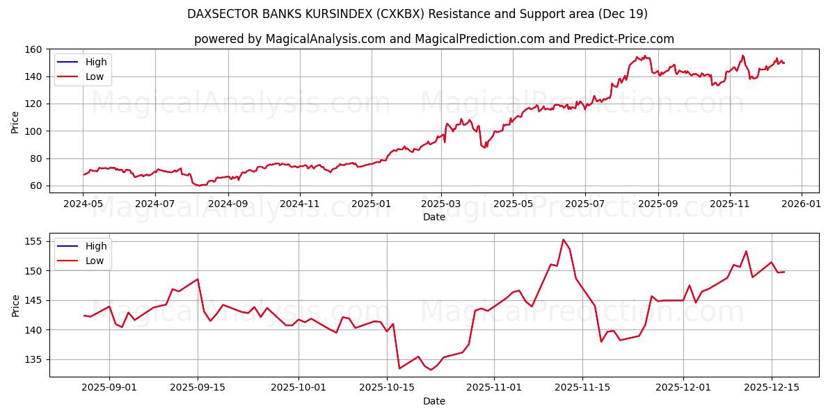  DAXSECTOR BANKS KURSINDEX (CXKBX) Support and Resistance area (18 Dec) 