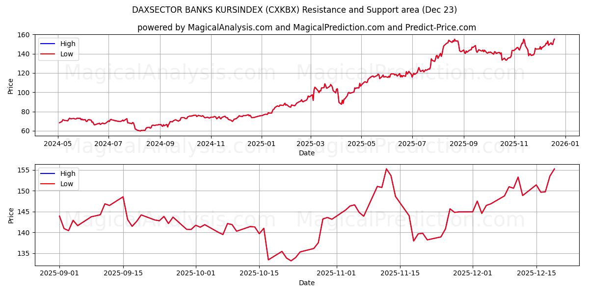  DAXSECTOR BANKS KURSINDEX (CXKBX) Support and Resistance area (22 Dec) 