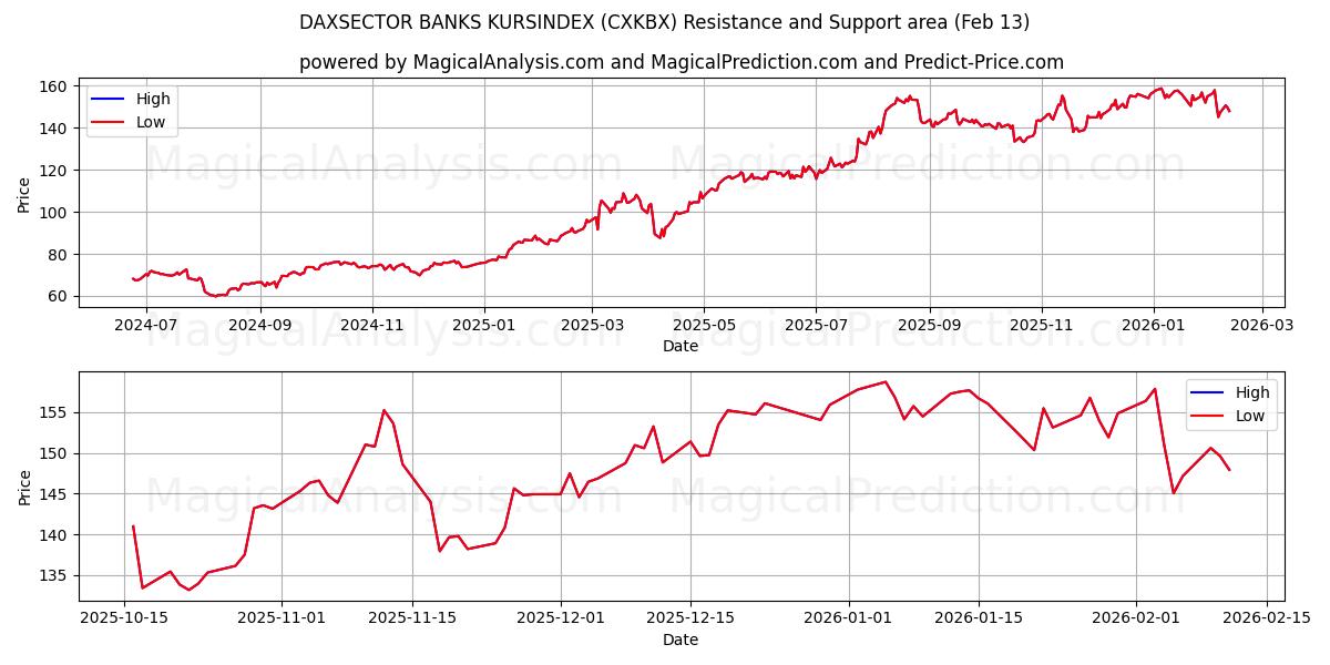  DAXSECTOR BANKS KURSINDEX (CXKBX) Support and Resistance area (12 Feb) 