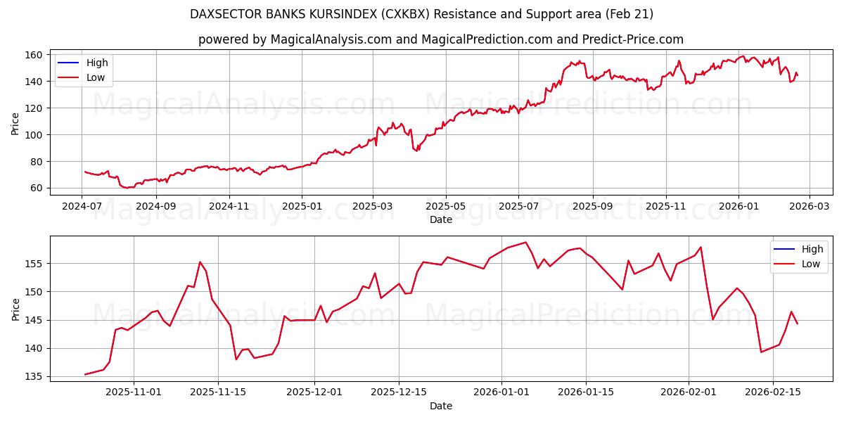  DAXSECTOR BANKS KURSINDEX (CXKBX) Support and Resistance area (20 Feb) 