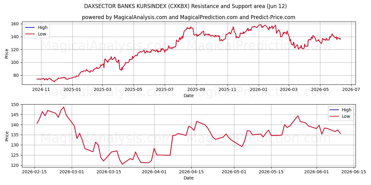  DAXSECTOR BANKS KURSINDEX (CXKBX) Support and Resistance area (11 Jun) 