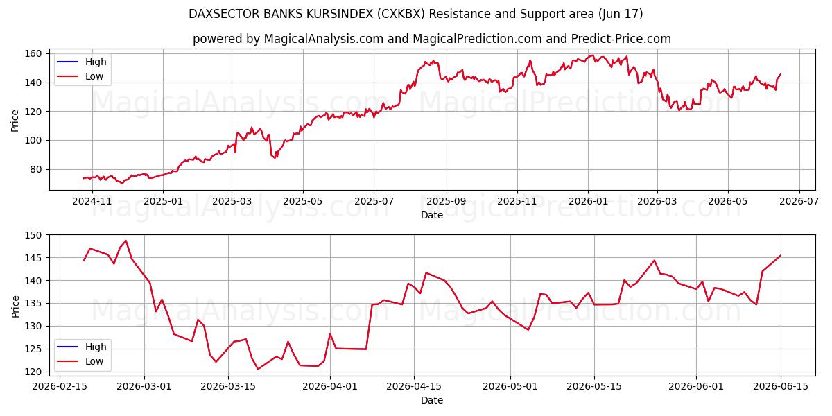  DAXSECTOR BANKS KURSINDEX (CXKBX) Support and Resistance area (12 Jun) 
