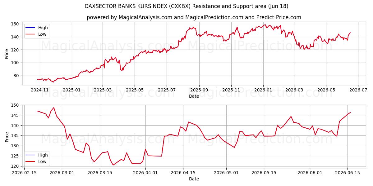  DAXSECTOR BANKS KURSINDEX (CXKBX) Support and Resistance area (17 Jun) 