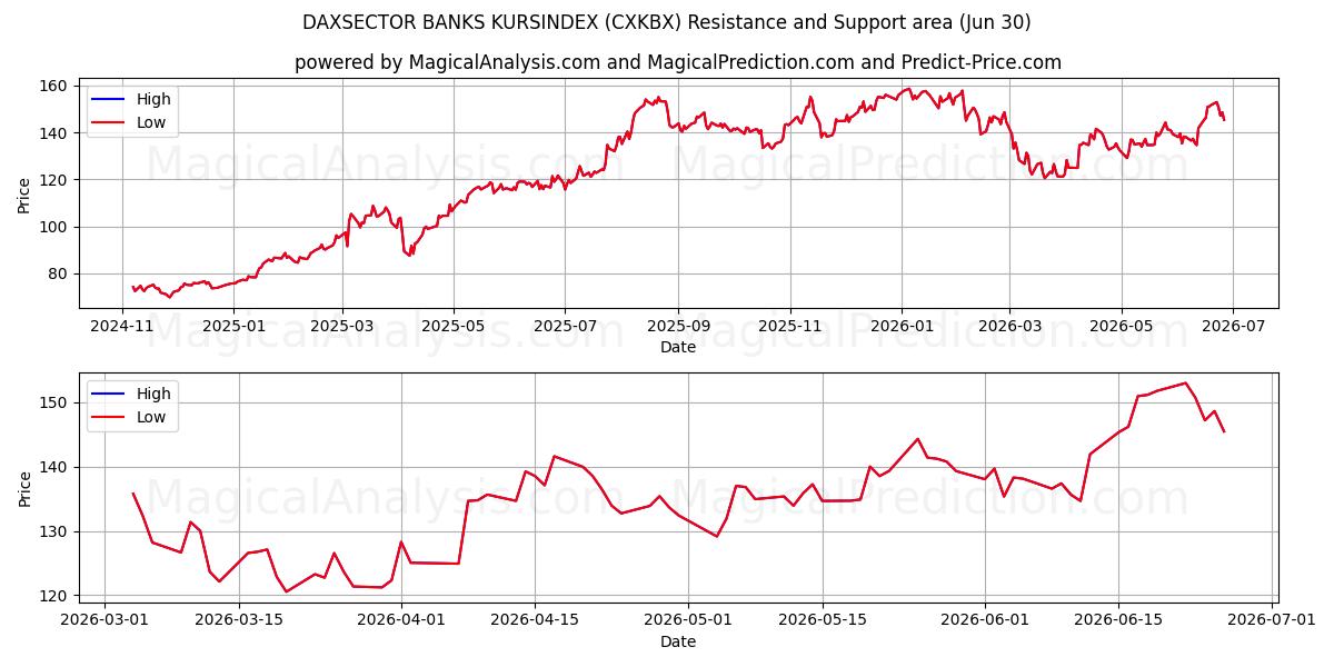  DAXSECTOR BANKS KURSINDEX (CXKBX) Support and Resistance area (29 Jun) 