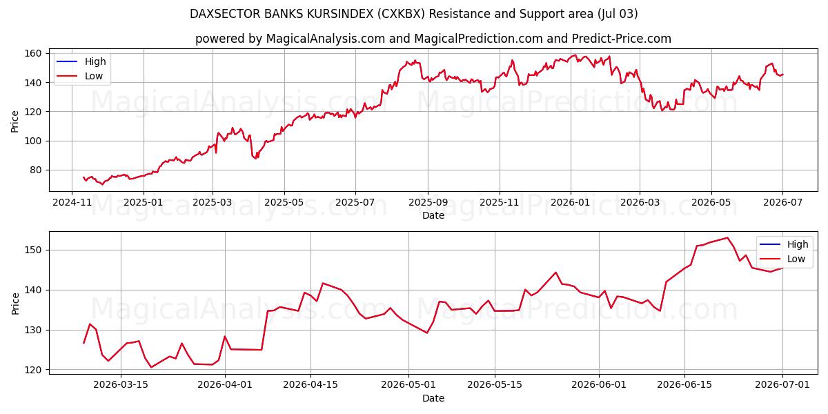  DAXSECTOR BANKS KURSINDEX (CXKBX) Support and Resistance area (02 Jul) 