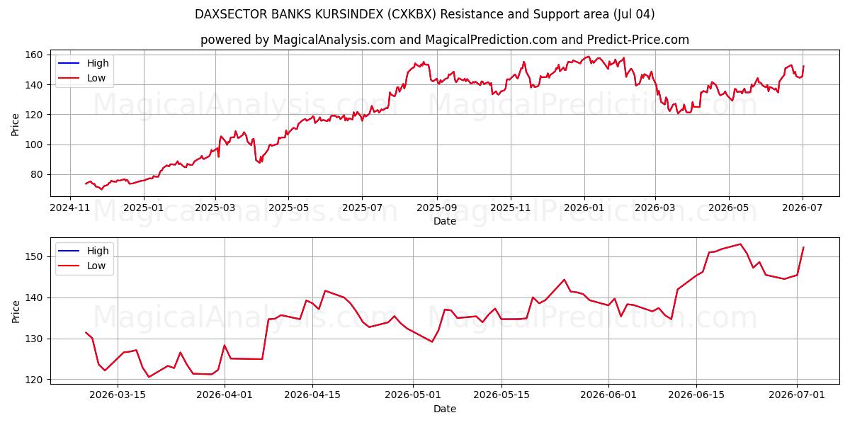 DAXSECTOR BANKS KURSINDEX (CXKBX) Support and Resistance area (03 Jul) 