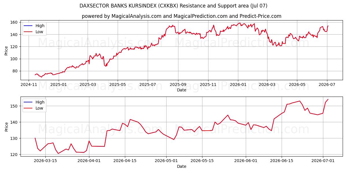  DAXSECTOR BANQUES KURSINDEX (CXKBX) Support and Resistance area (06 Jul) 