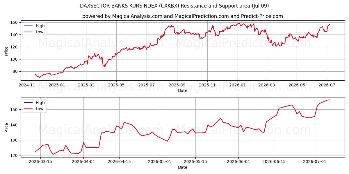  BANCOS DAXSECTOR KURSINDEX (CXKBX) Support and Resistance area (08 Jul) 