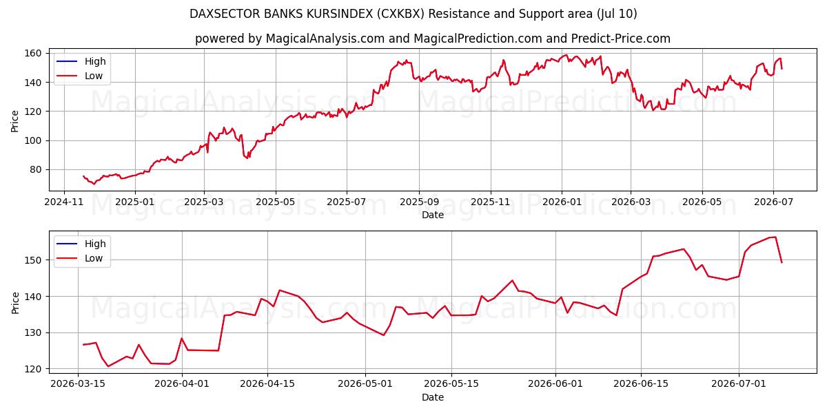  DAXSECTOR 은행 KURSINDEX (CXKBX) Support and Resistance area (09 Jul) 