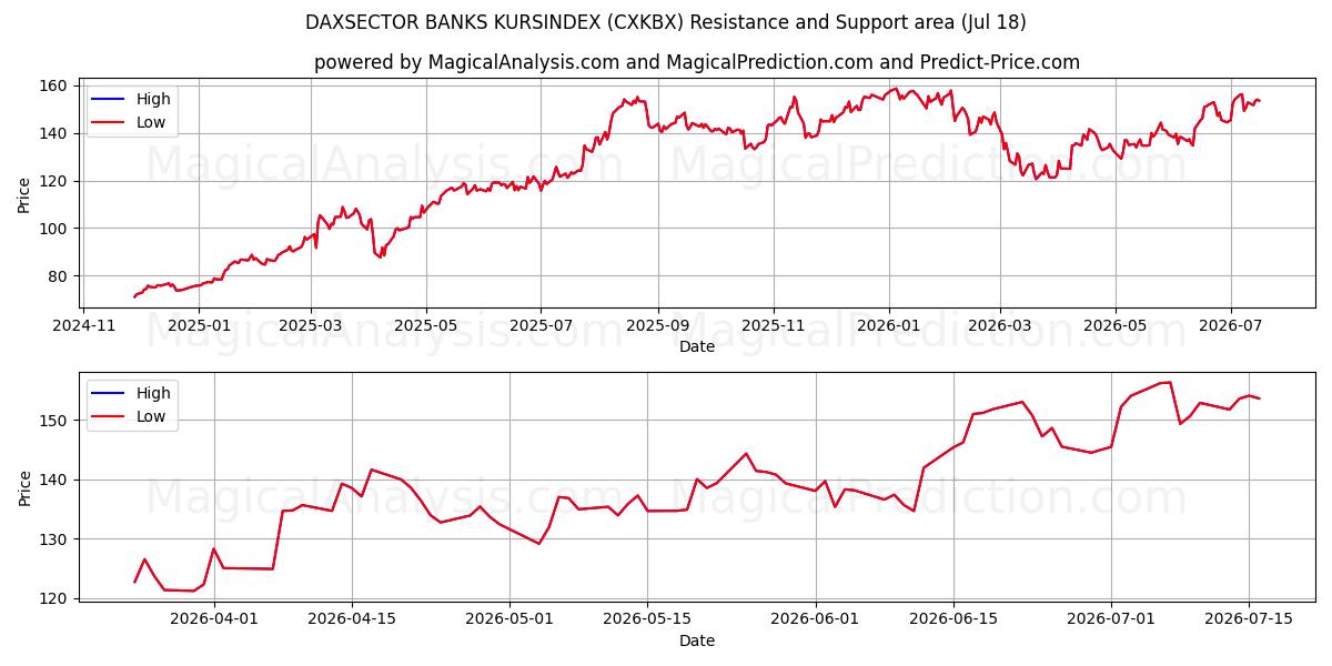  DAXSECTOR BANKS KURSINDEX (CXKBX) Support and Resistance area (17 Jul) 