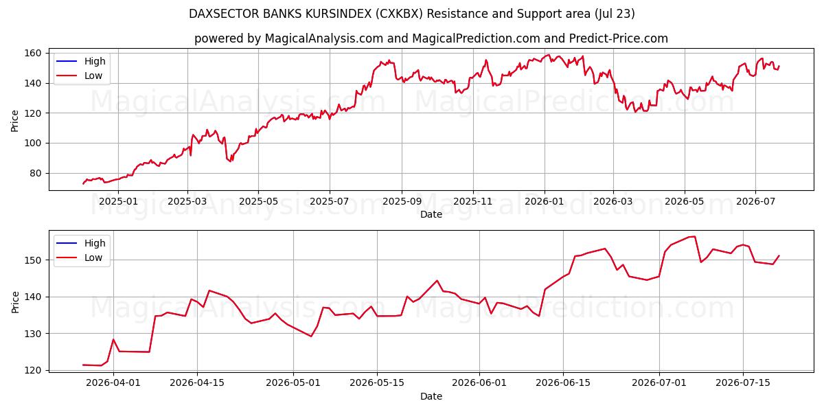  DAXSECTOR BANKS KURSINDEX (CXKBX) Support and Resistance area (22 Jul) 