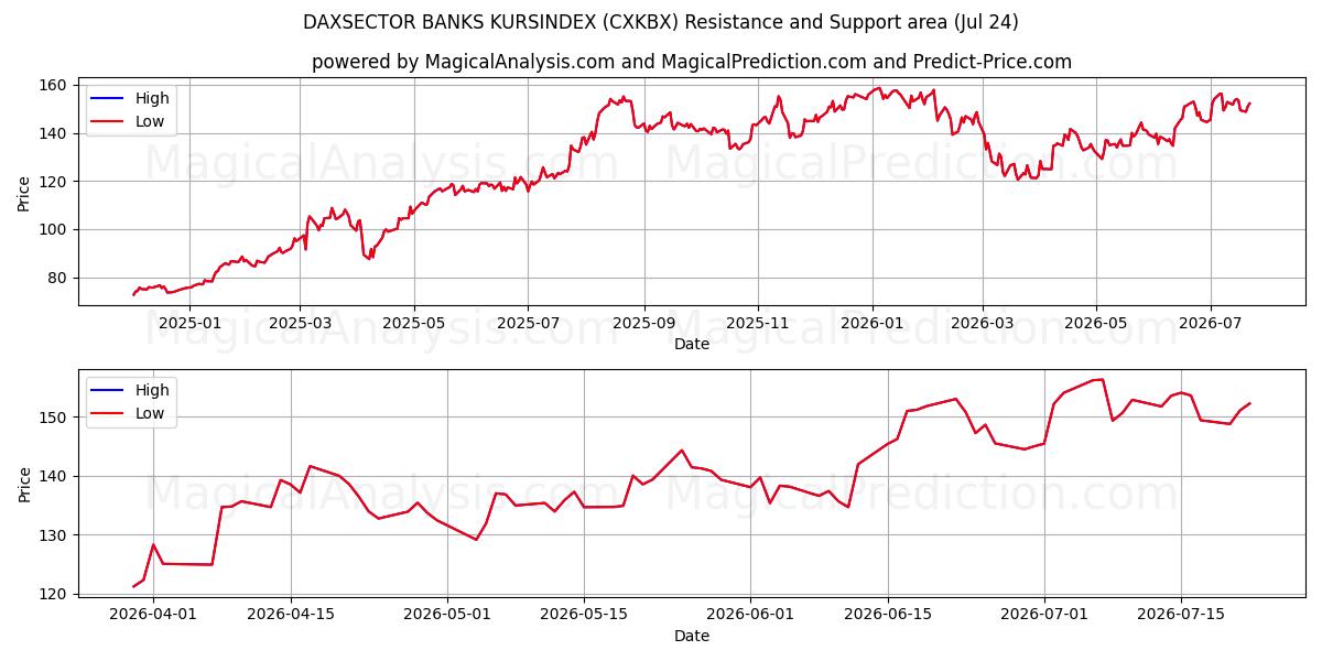  DAXSECTOR 银行 KURSINDEX (CXKBX) Support and Resistance area (23 Jul) 