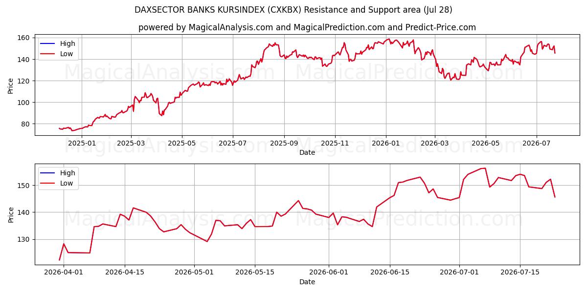  DAXSECTOR BANKS KURSINDEX (CXKBX) Support and Resistance area (27 Jul) 