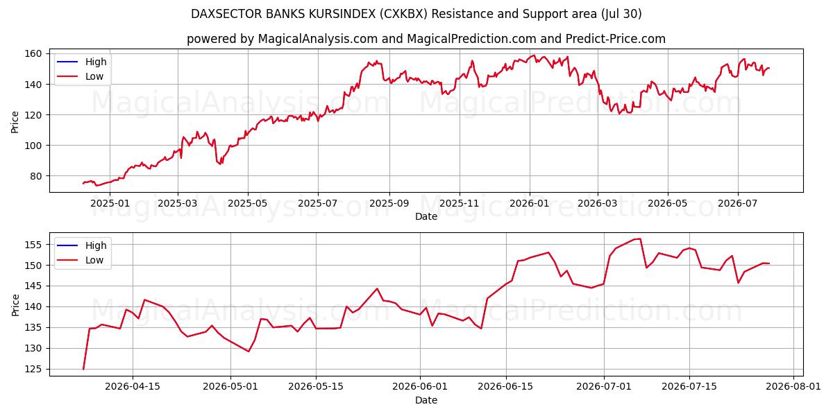  DAXSECTOR BANKS KURSINDEX (CXKBX) Support and Resistance area (29 Jul) 
