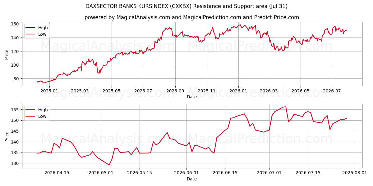 DAXSECTOR 은행 KURSINDEX (CXKBX) Support and Resistance area (30 Jul) 