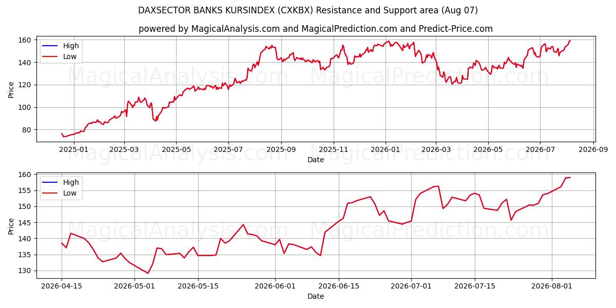  DAXSECTOR BANKS KURSINDEX (CXKBX) Support and Resistance area (06 Aug) 