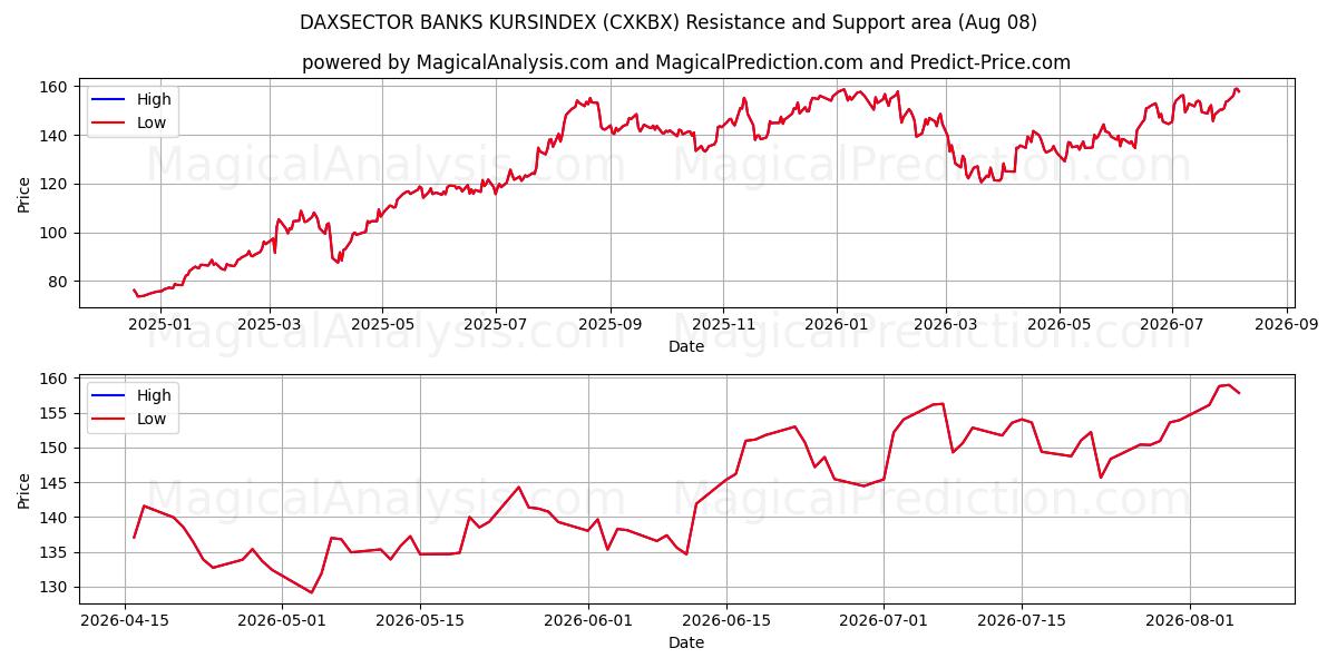  DAXSECTOR BANKS KURSINDEX (CXKBX) Support and Resistance area (07 Aug) 