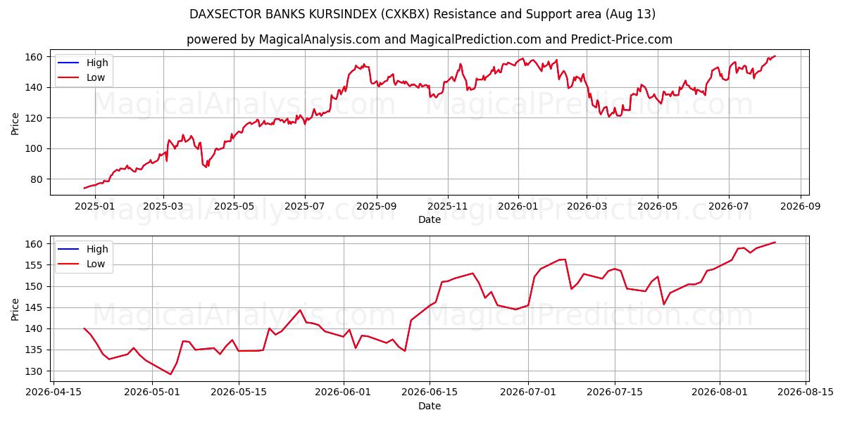  DAXSECTOR BANKS KURSINDEX (CXKBX) Support and Resistance area (10 Aug) 
