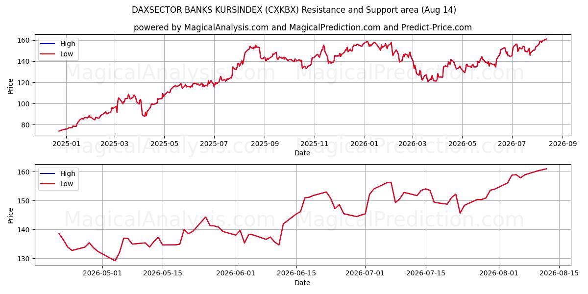  DAXSECTOR 银行 KURSINDEX (CXKBX) Support and Resistance area (13 Aug) 
