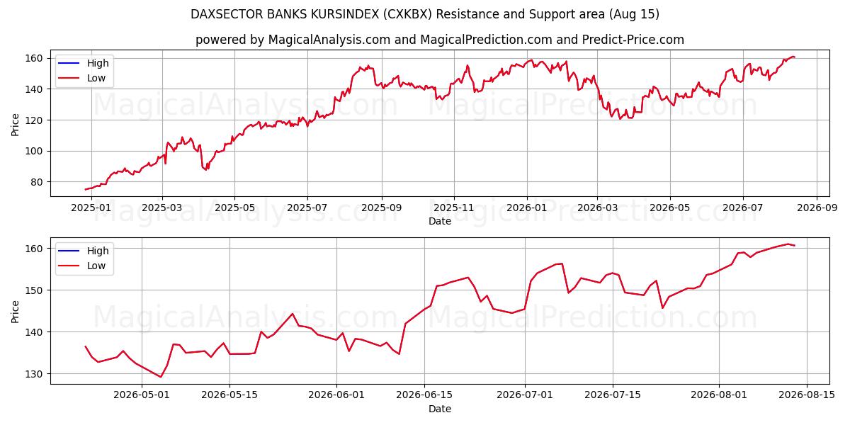  DAXSECTOR BANKS KURSINDEX (CXKBX) Support and Resistance area (14 Aug) 