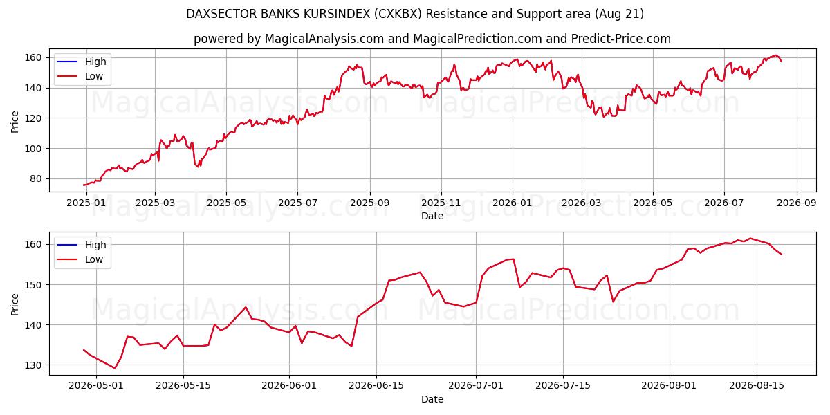 DAXSECTOR BANKS KURSINDEX (CXKBX) Support and Resistance area (18 Aug) 