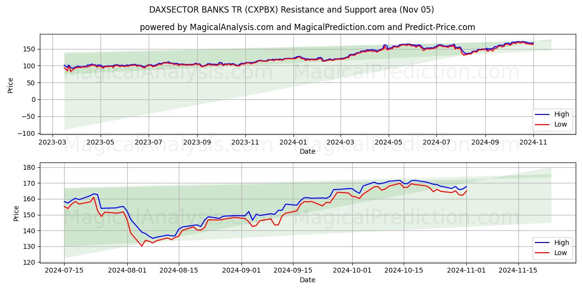  DAXSECTOR BANKS TR (CXPBX) Support and Resistance area (05 Nov) 