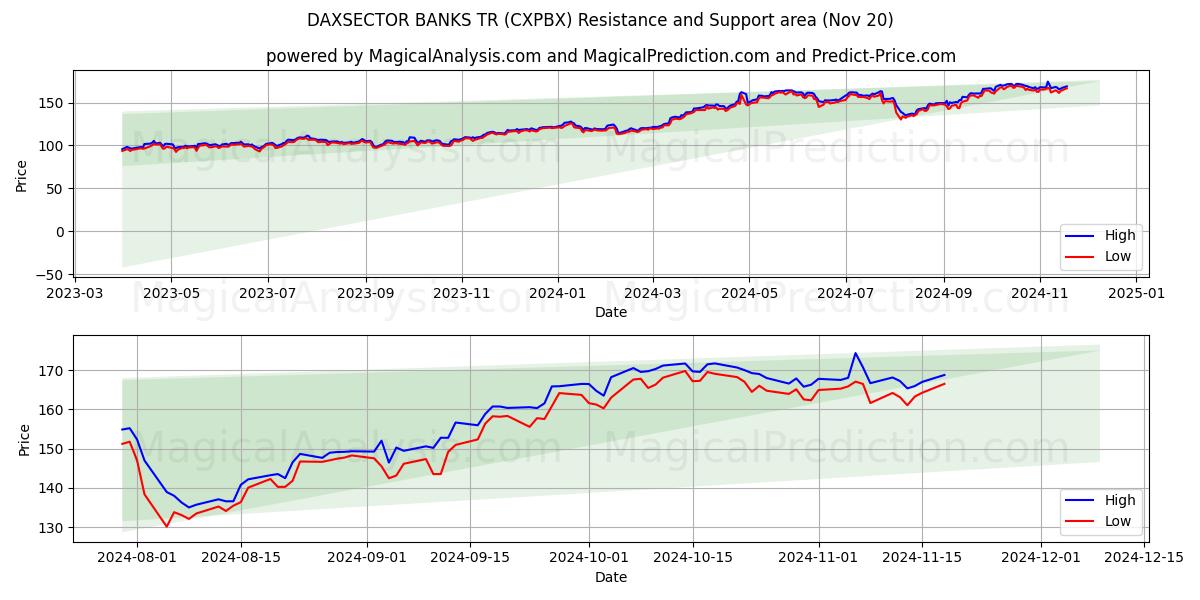  DAXSECTOR BANKS TR (CXPBX) Support and Resistance area (20 Nov) 