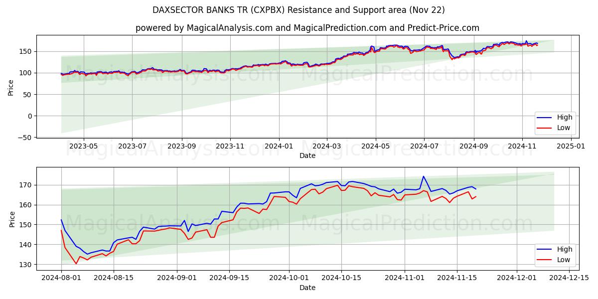  DAXSECTOR BANKALARI TR (CXPBX) Support and Resistance area (22 Nov) 