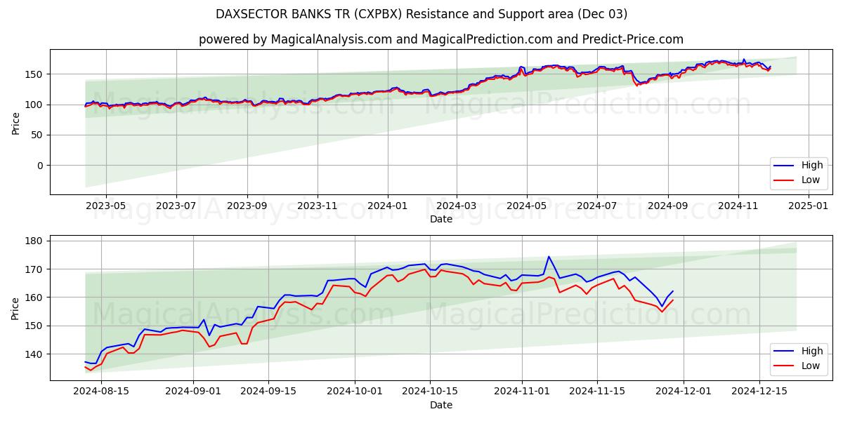  DAXSECTOR BANKS TR (CXPBX) Support and Resistance area (03 Dec) 