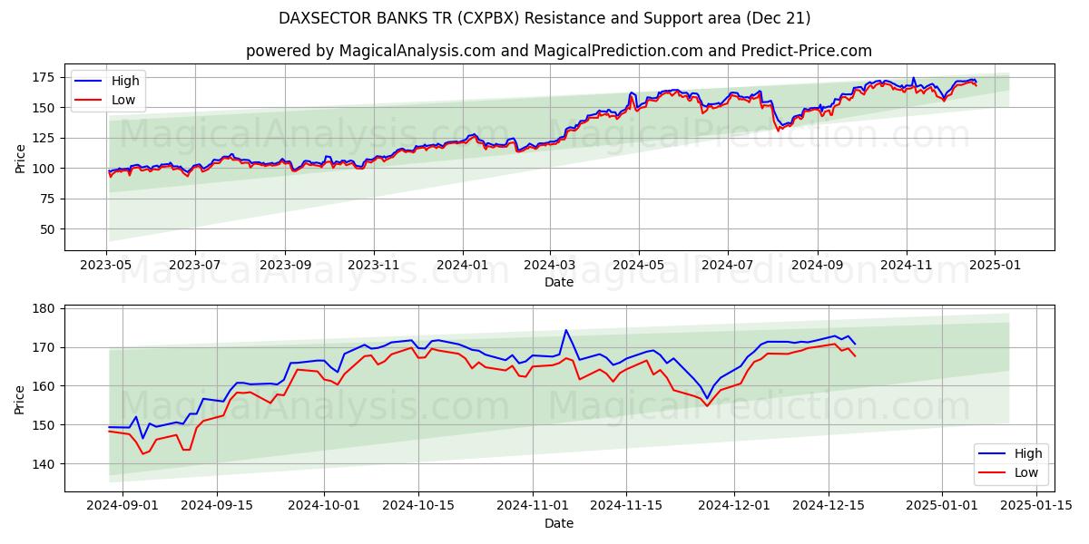  DAXSECTOR BANKS TR (CXPBX) Support and Resistance area (21 Dec) 