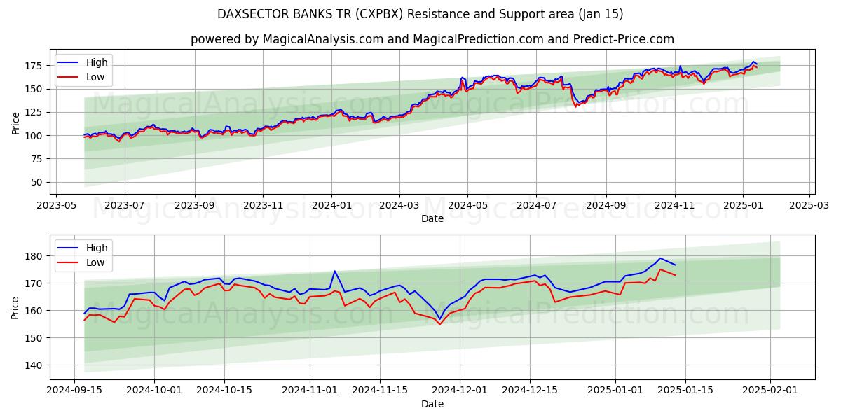  DAXSECTOR BANKS TR (CXPBX) Support and Resistance area (15 Jan) 