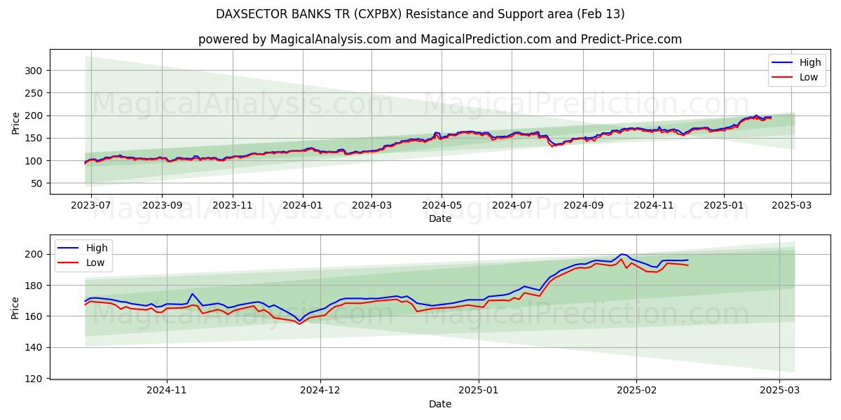  DAXSECTOR BANCOS TR (CXPBX) Support and Resistance area (29 Jan) 