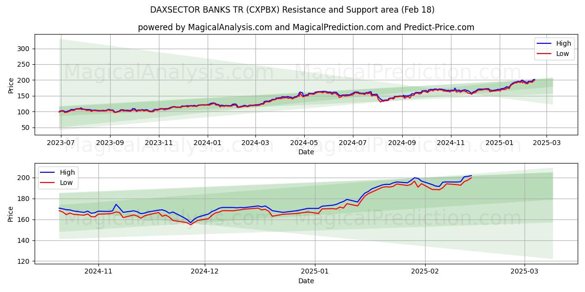  DAXSECTOR BANKS TR (CXPBX) Support and Resistance area (18 Feb) 