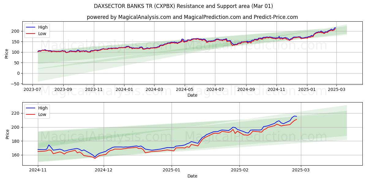  DAXSECTOR BANKS TR (CXPBX) Support and Resistance area (01 Mar) 