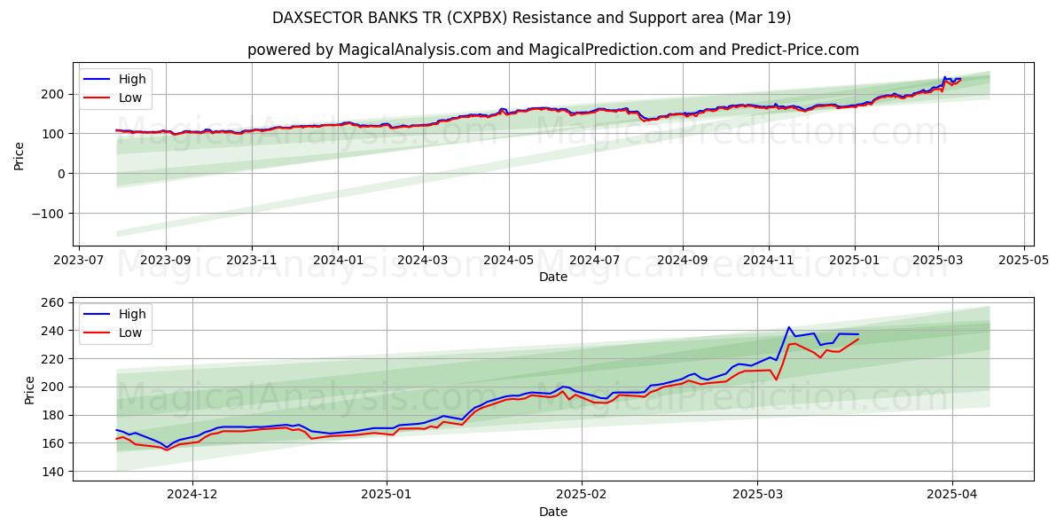  DAXSECTOR 银行 TR (CXPBX) Support and Resistance area (19 Mar) 