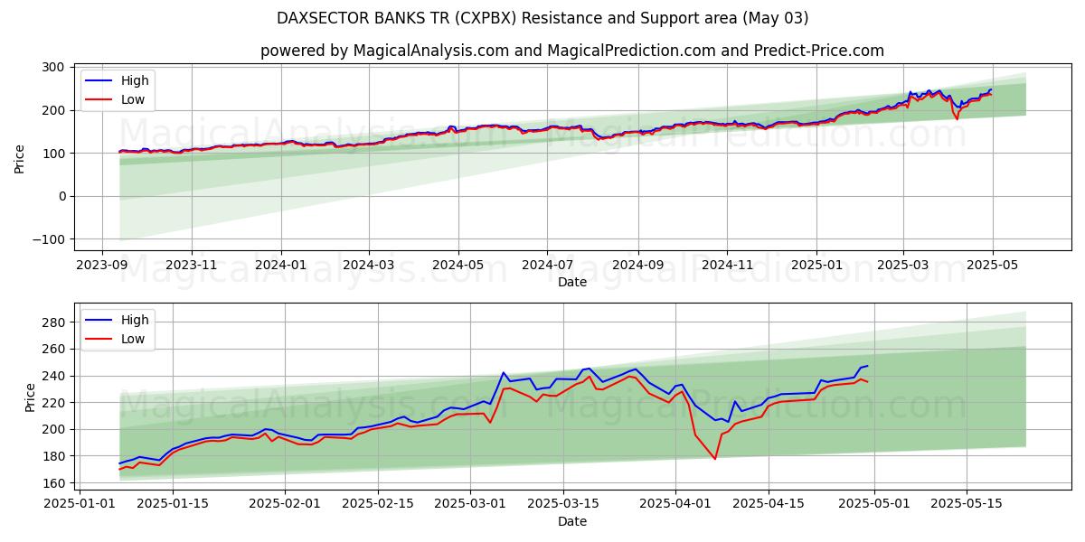  DAXSECTOR BANKS TR (CXPBX) Support and Resistance area (03 May) 