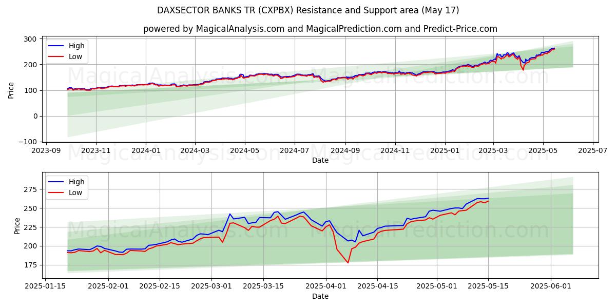  डैक्ससेक्टर बैंक टीआर (CXPBX) Support and Resistance area (17 May) 