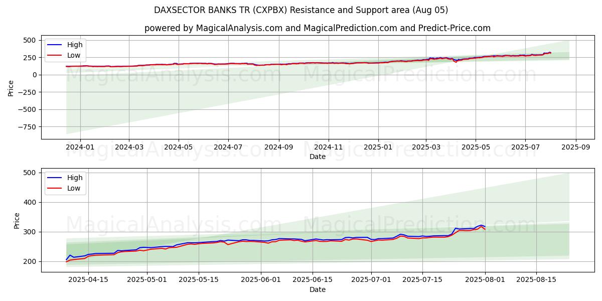  DAXSECTOR 은행 TR (CXPBX) Support and Resistance area (31 Jul) 